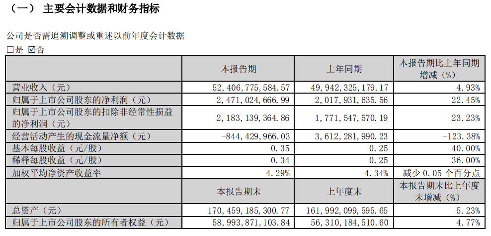 立讯精密：一季度净利润同比增长22.45% 预计上半年净利润同比增长20%–25%-公闻财经