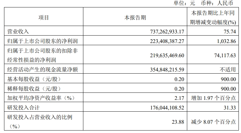 澜起科技一季度净利润2.23亿元，同比增长1032.86%-公闻财经