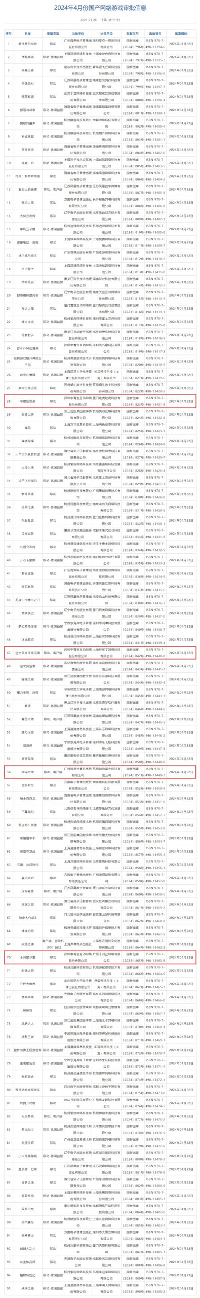 国家新闻出版署：4月95款国产网络游戏获批-公闻财经