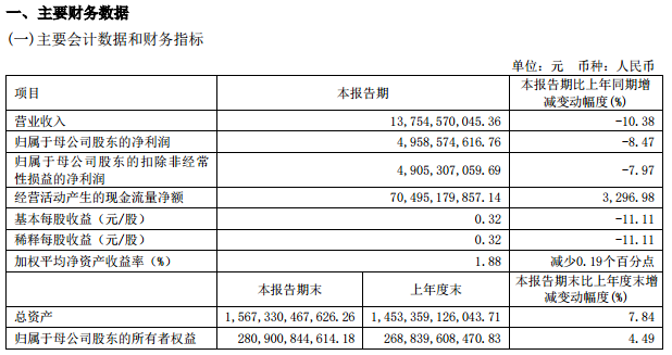 中信证券：一季度净利润49.59亿元 同比下降8.47%-公闻财经
