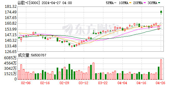 美股三大指数集体收涨 纳指涨超2% 谷歌涨超10%创新高-公闻财经