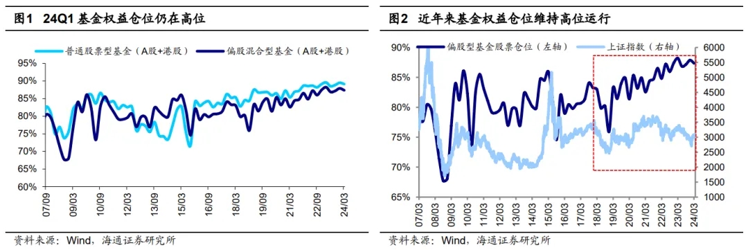 海通证券：从基金季报看白马-公闻财经