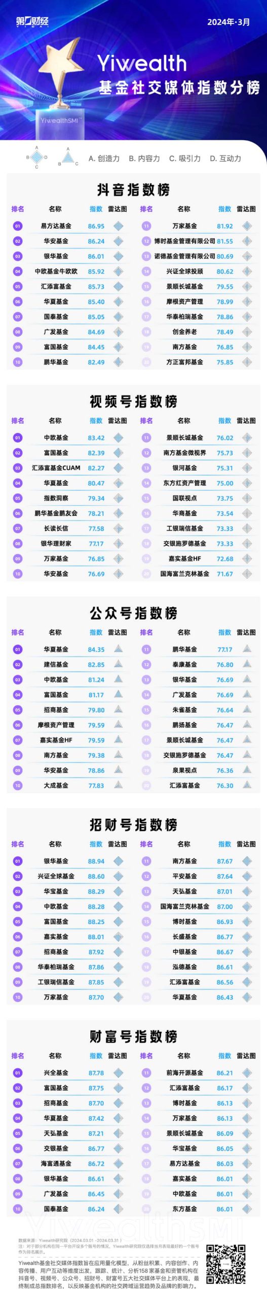 YiwealthSMI｜中欧、华夏、富国三足鼎立，女性力量唱响3月“主旋律”-公闻财经