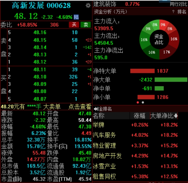 重大资产重组已终止，公司再度提示风险，高新发展盘中跌超4%-公闻财经