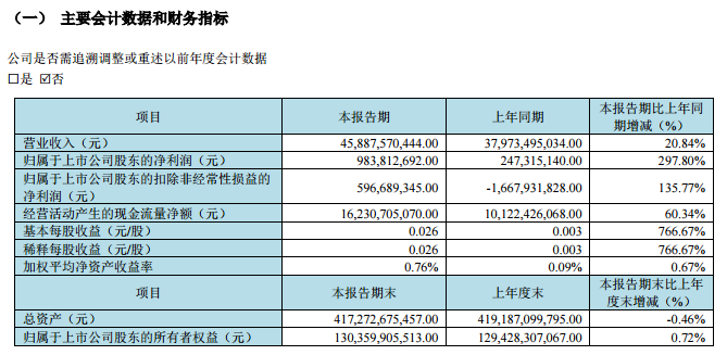 京东方A：一季度净利润9.84亿元 同比增长297.8%-公闻财经