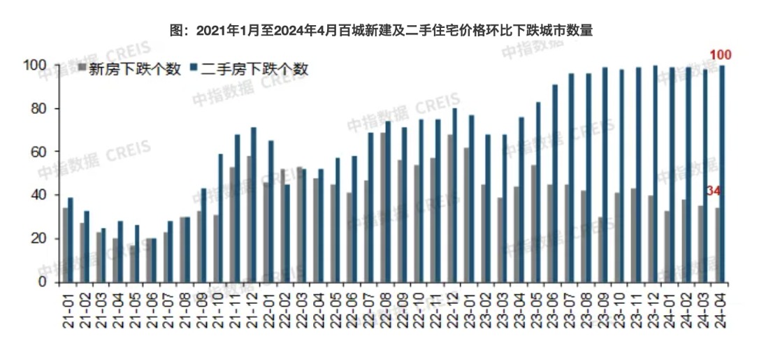 机构：4月百城二手住宅价格继续下探 深圳、成都等成交量环比增长-公闻财经