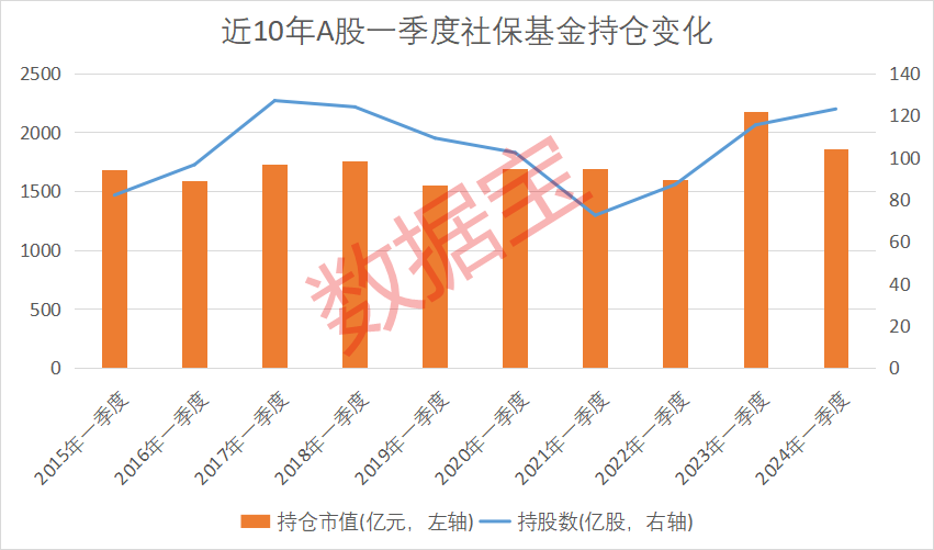 两大机构持仓全透视！社保基金重仓持股名单出炉 连续重仓8股5年及以上！-公闻财经