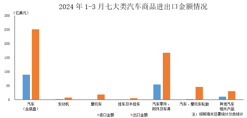 中汽协：3月汽车商品进出口总额环比增长19.4%-公闻财经