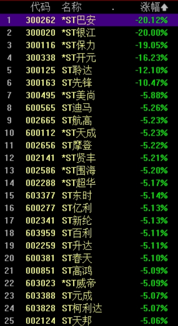 ST板块上演跌停潮，多家公司锁定强制退市-公闻财经