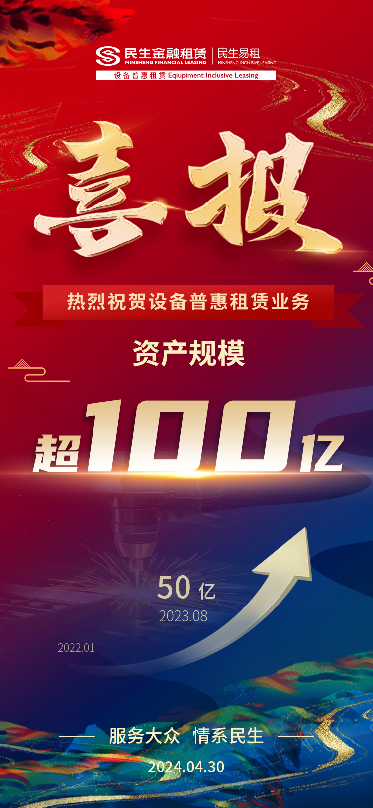 民生金租普惠金融业务资产规模突破100亿-公闻财经