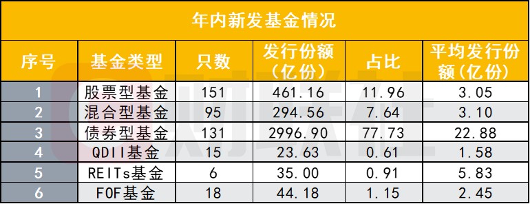 新基发行显著回暖！股票型151只数量最高 债基份额占近八成 5月份60只新基待发-公闻财经