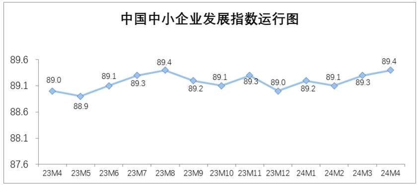 我国中小企业发展指数连续两个月回升-公闻财经