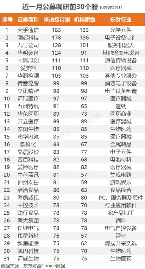 7股接待量过百！公募基金最新青睐股曝光-公闻财经