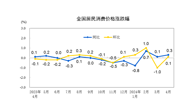 4月CPI同比回升、PPI同比降幅收窄，后续走势如何-公闻财经