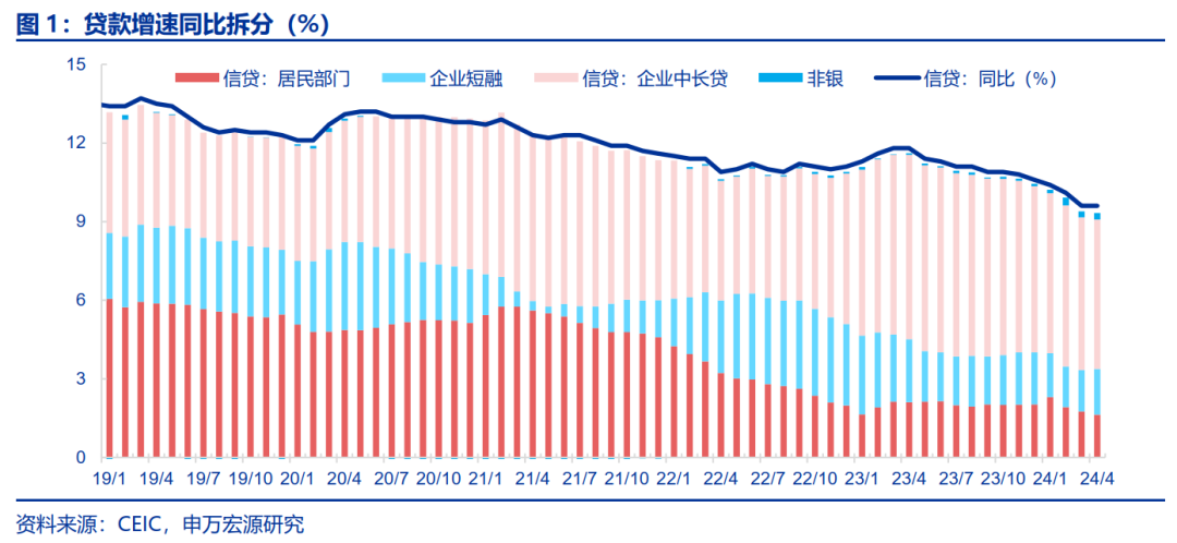 申万宏源4月金融数据速评：如何理解新增社融转负？-公闻财经