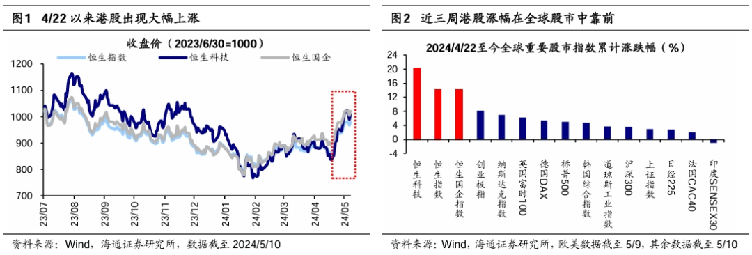 海通策略：当前港股上涨或主要由交易型资金驱动-公闻财经