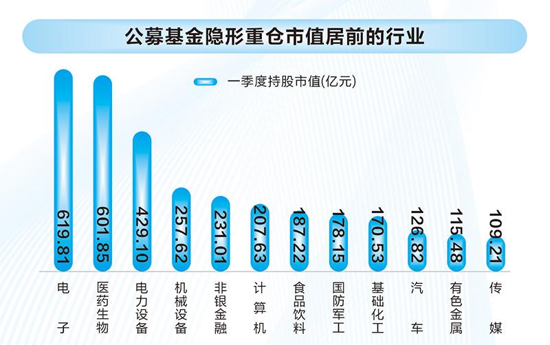 公募基金隐形重仓股揭晓 电子医药持仓市值最高-公闻财经