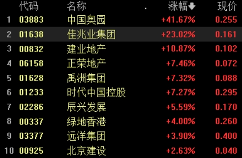 港股内房股延续涨势，中国奥园涨超40%，佳兆业集团涨超20%-公闻财经