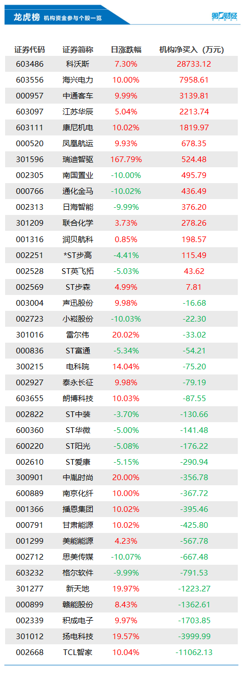 机构今日抛售这23股，买入科沃斯2.87亿元丨龙虎榜-公闻财经