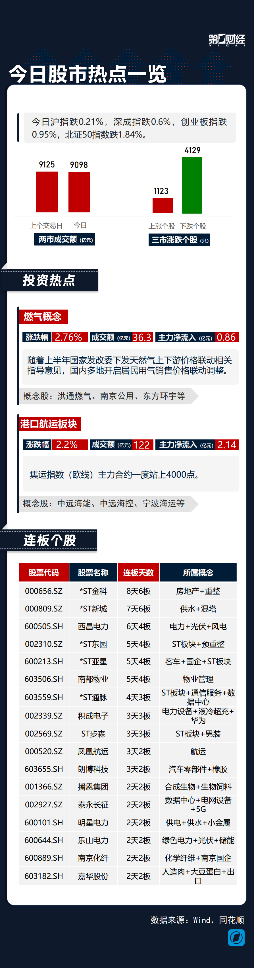 热市追踪丨燃气板块大幅走高，航运股凤凰航运3天2板-公闻财经