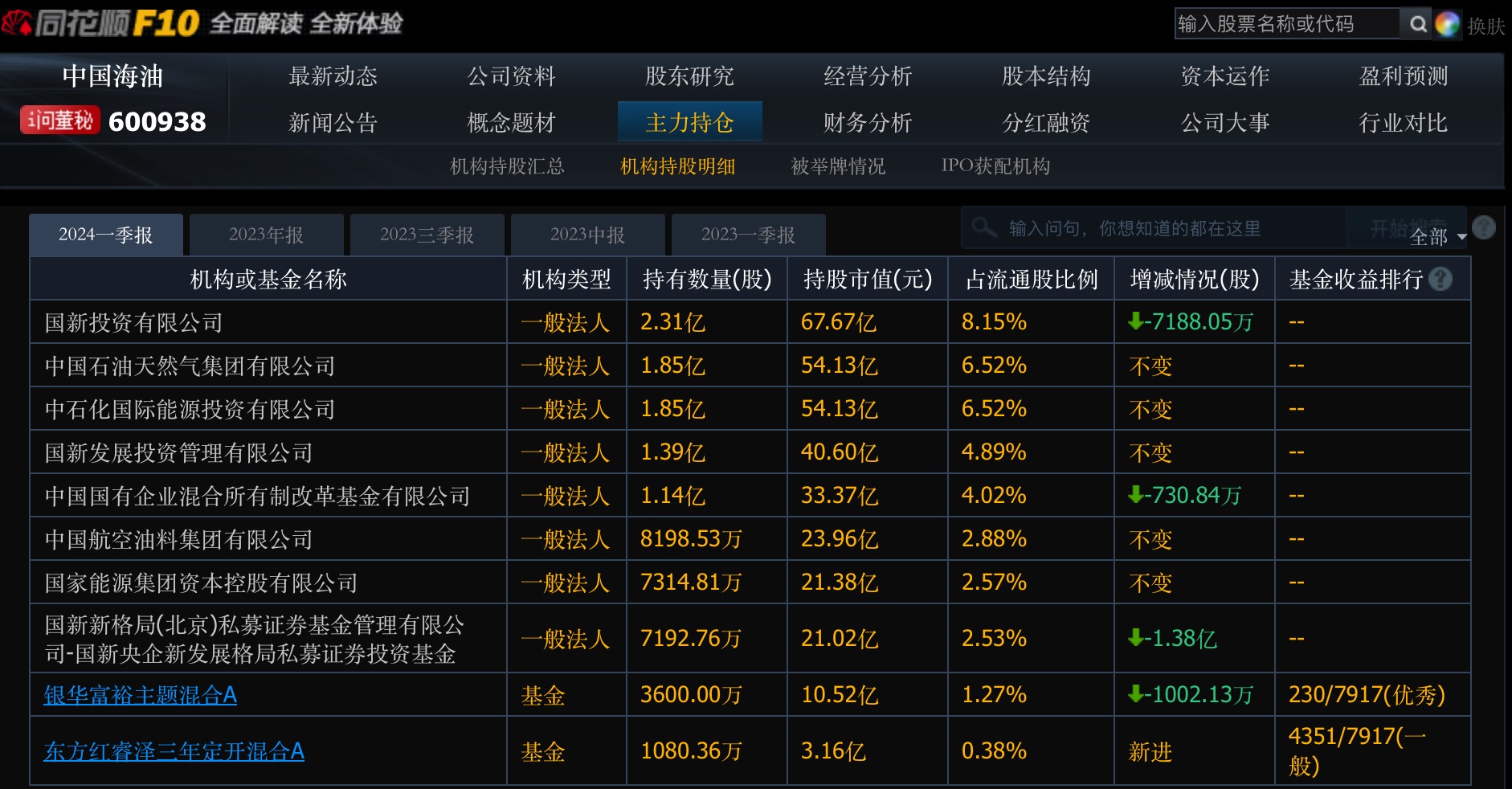 油价高点回落逾10%，基金抱团的中国海油前景如何？ ｜ 公司观察-公闻财经