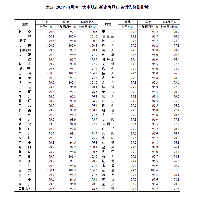 国家统计局：4月各线城市商品住宅销售价格环比、同比降幅均有所扩大-公闻财经