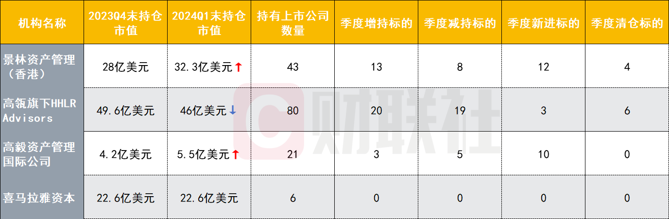 四大头部私募曝光“美股成绩单”：拼多多仍是高瓴、高毅心头好 但景林却悄悄减仓-公闻财经