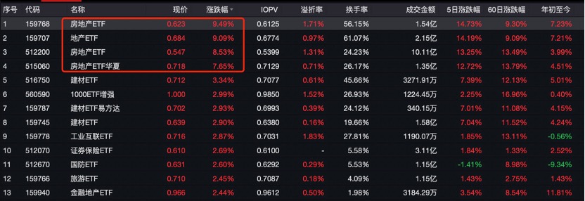 史诗级地产政策超预期 地产ETF七连阳 大摩反看低中资地产股？基金公司都如何看？-公闻财经