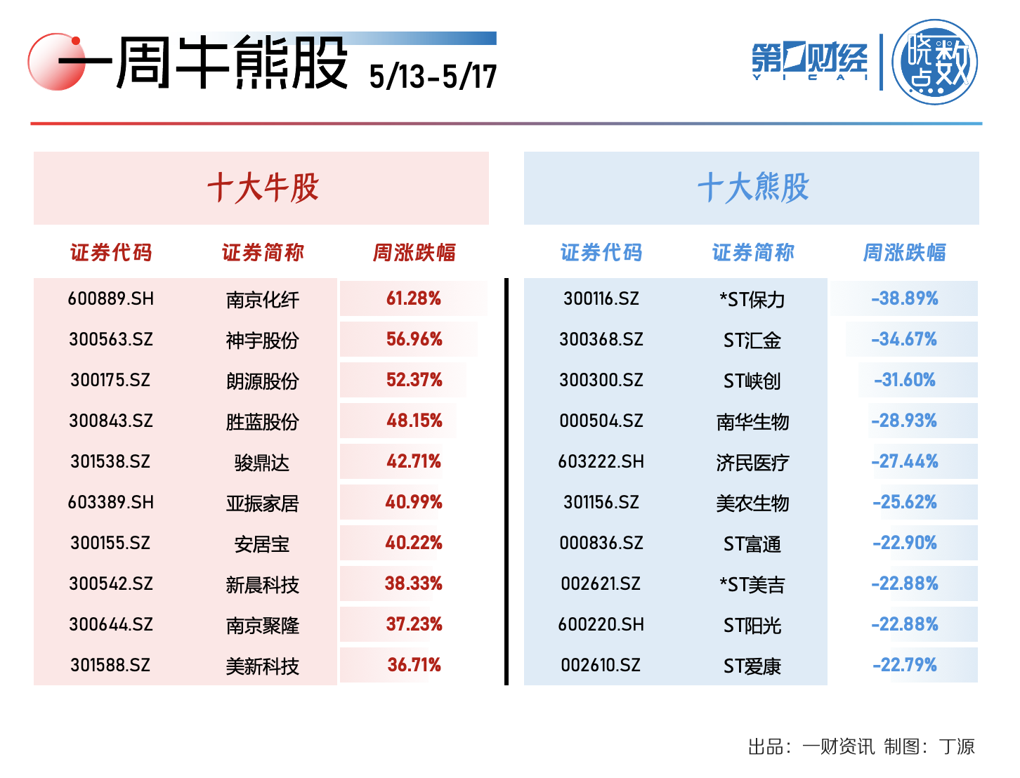 晓数点｜一周个股动向：低空经济热门股6连板 地产、建材股获主力资金加仓-公闻财经