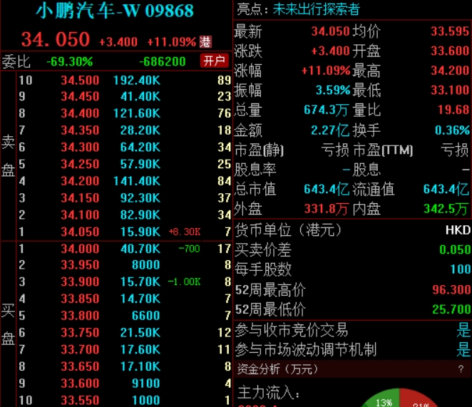 一季度收入超预期，毛利率升至12.9%！小鹏汽车股价大涨-公闻财经