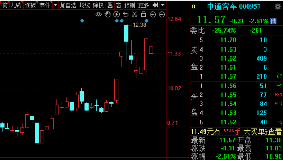 中通客车跌超2%，昨日被“卡点预测”，深交所：相关账户被限制交易15日-公闻财经