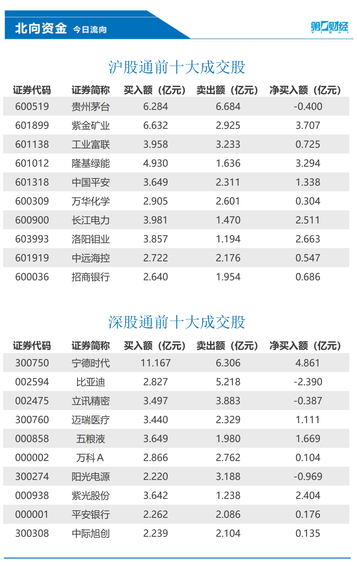 北向资金全天净买入47.76亿元，宁德时代、紫金矿业等获加仓-公闻财经