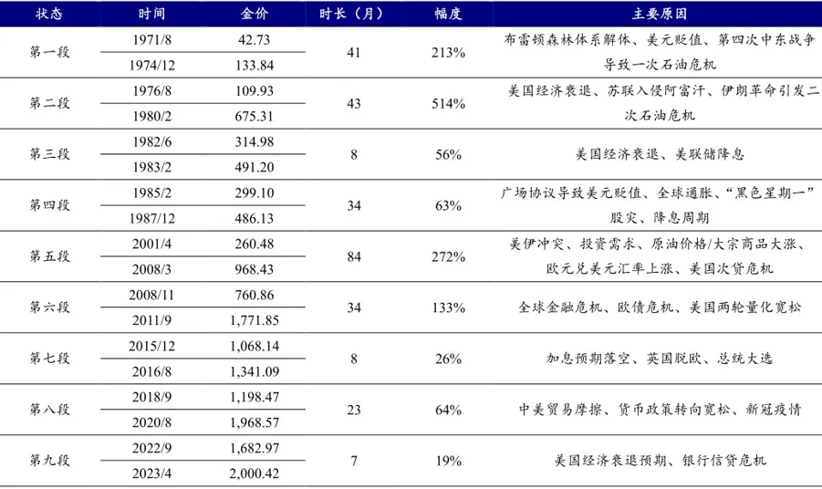 如何看待金价未来的走势？新高之后 还能配置黄金吗？-公闻财经