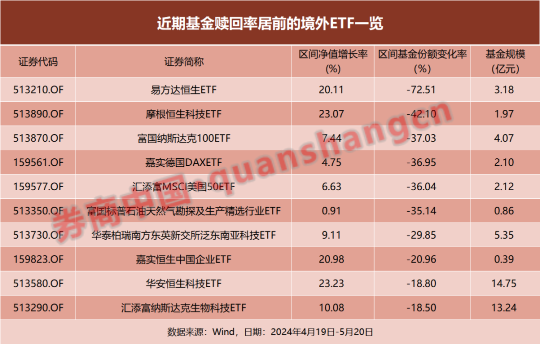 一涨就卖！这些港股ETF遭遇赎回 资金正流向这……后市咋看？-公闻财经