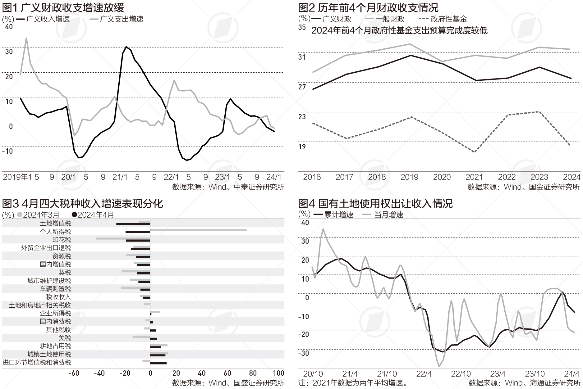 前4个月广义财政支出下滑，特别国债、专项债发行提速|财税益侃-公闻财经