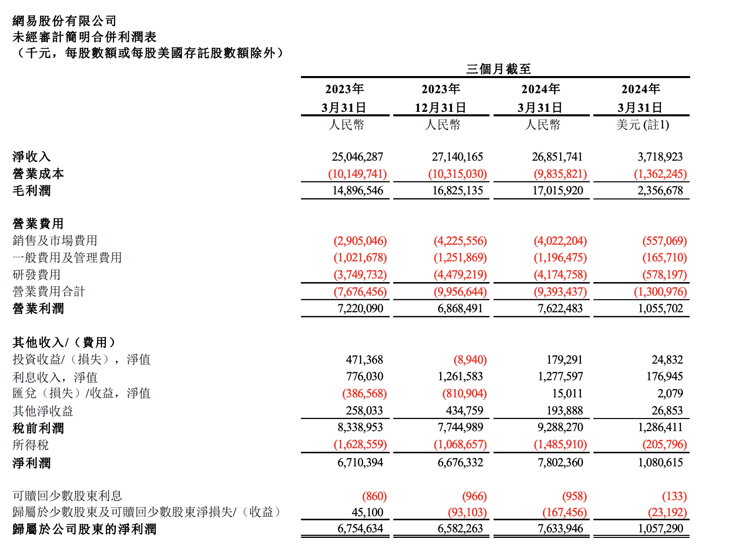 网易Q1游戏业务增速超腾讯，《蛋仔派对》等支撑增长-公闻财经