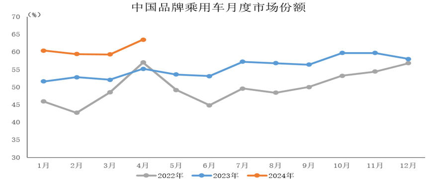中汽协：4月中国品牌乘用车共销售127.2万辆 同比增长27.3%-公闻财经