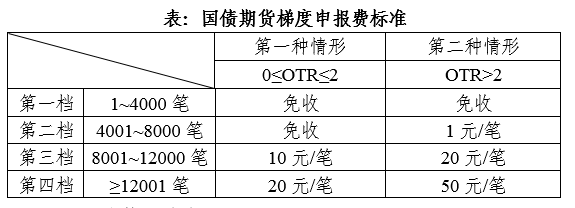 中金所：7月1日起对国债期货实施梯度申报费-公闻财经