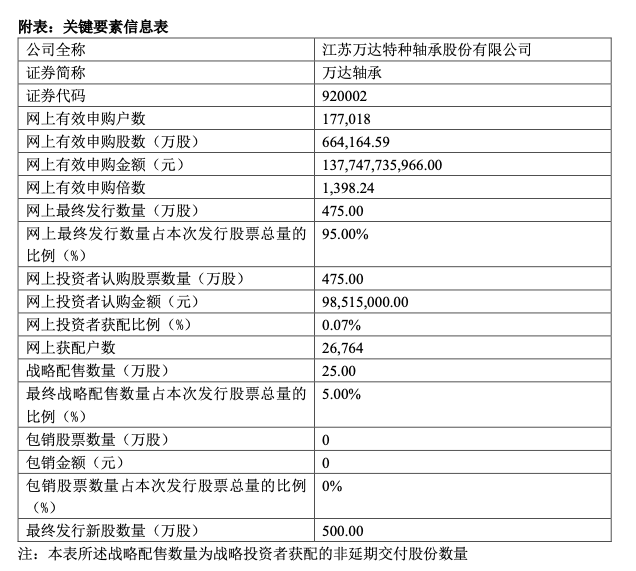 北交所“920第一股”上市在即，能否引领行情再起？-公闻财经