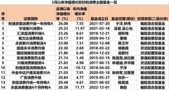 最高反弹近30% 消费主题基金强势“回血” 看好家电、教育、出行等板块-公闻财经