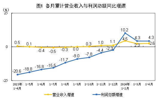 4月工业利润增速转正，后续走势如何？-公闻财经