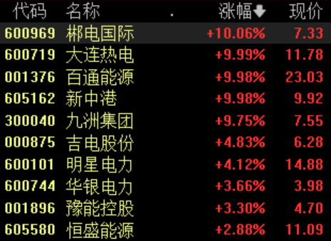 电力板块继续活跃，郴电国际3连板，机构：板块有望迎来盈利改善-公闻财经