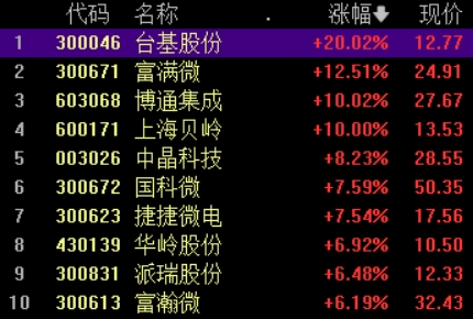 半导体板块大涨，台基股份20%涨停，博通集成3连板-公闻财经