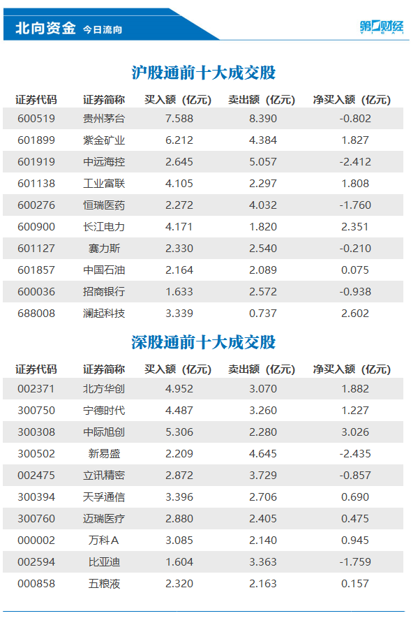 北向资金今日净卖出50.55亿元，中际旭创、澜起科技等获加仓-公闻财经