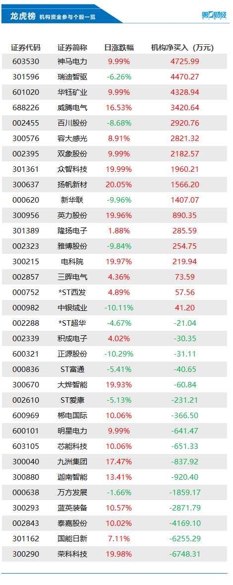 机构今日买入这17股，抛售荣科科技6748万元丨龙虎榜-公闻财经