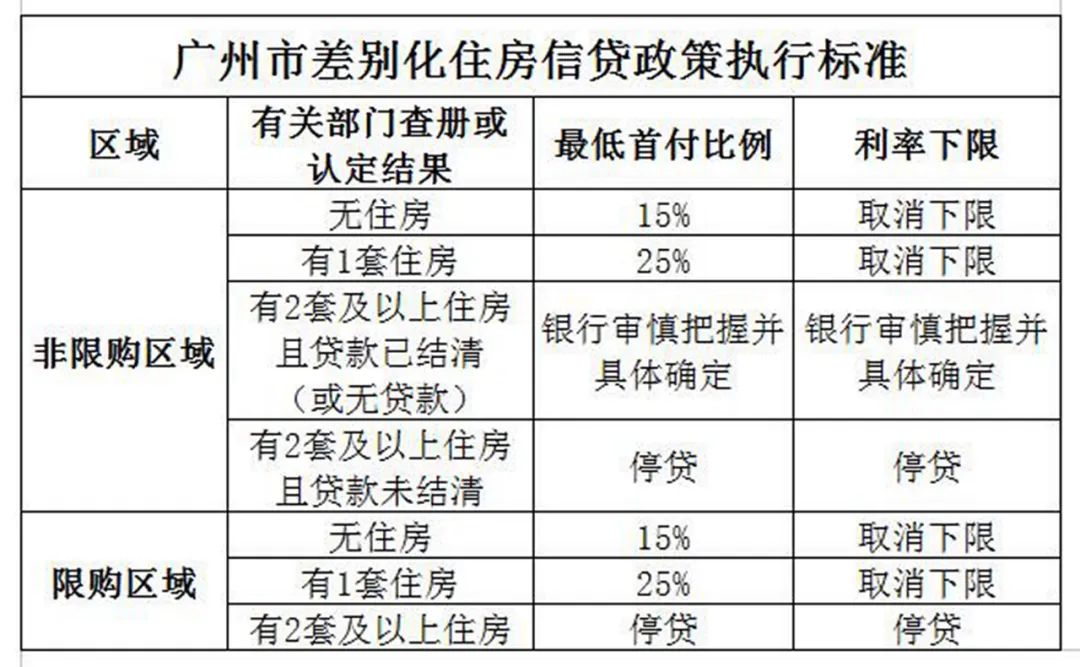 一线城市房贷政策新动向？广州取消利率下限、有条件可购三套-公闻财经