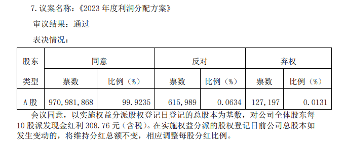 贵州茅台：对公司全体股东每10股派发现金红利308.76元-公闻财经