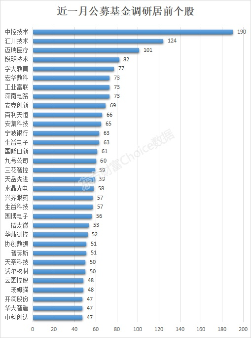 3股接待量超100！公募基金最新青睐股曝光-公闻财经