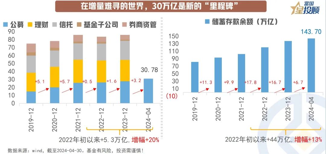 公募基金规模突破30万亿 财富世界的下一站在哪里？-公闻财经