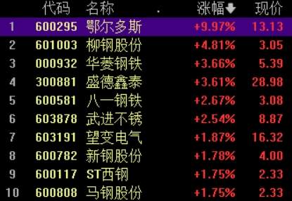 钢铁板块拉升，鄂尔多斯涨停，柳钢股份涨超4%-公闻财经